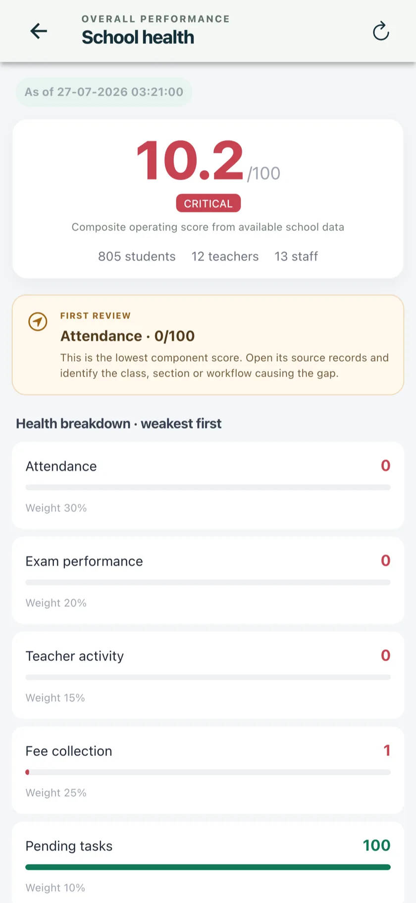 School Health score of 10.2 out of 100 with a weighted breakdown across attendance, fees, exams, teachers and tasks