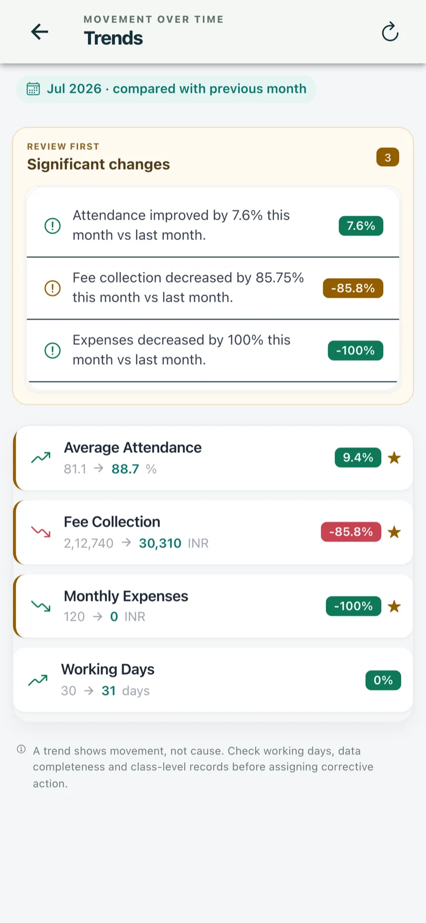 Month-on-month trends in the admin app
