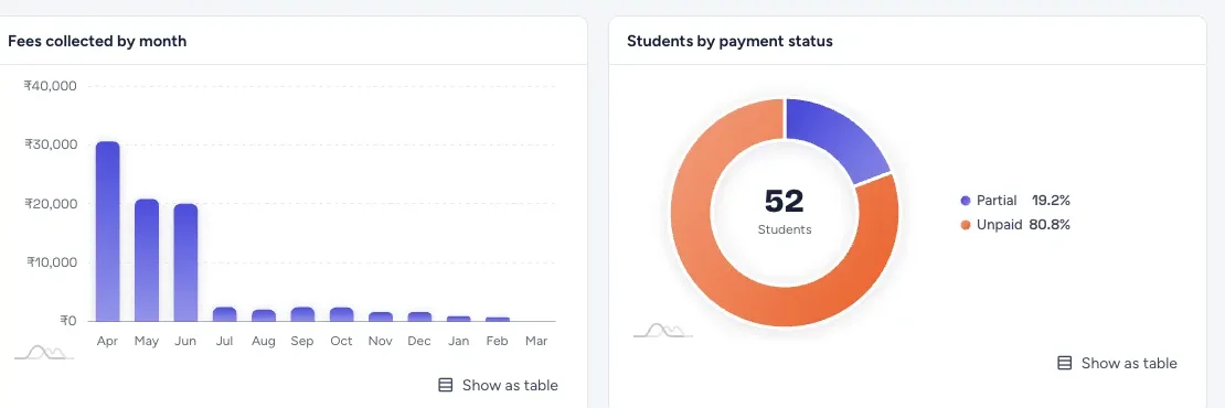 Fee collection report: fees collected by month and students by payment status